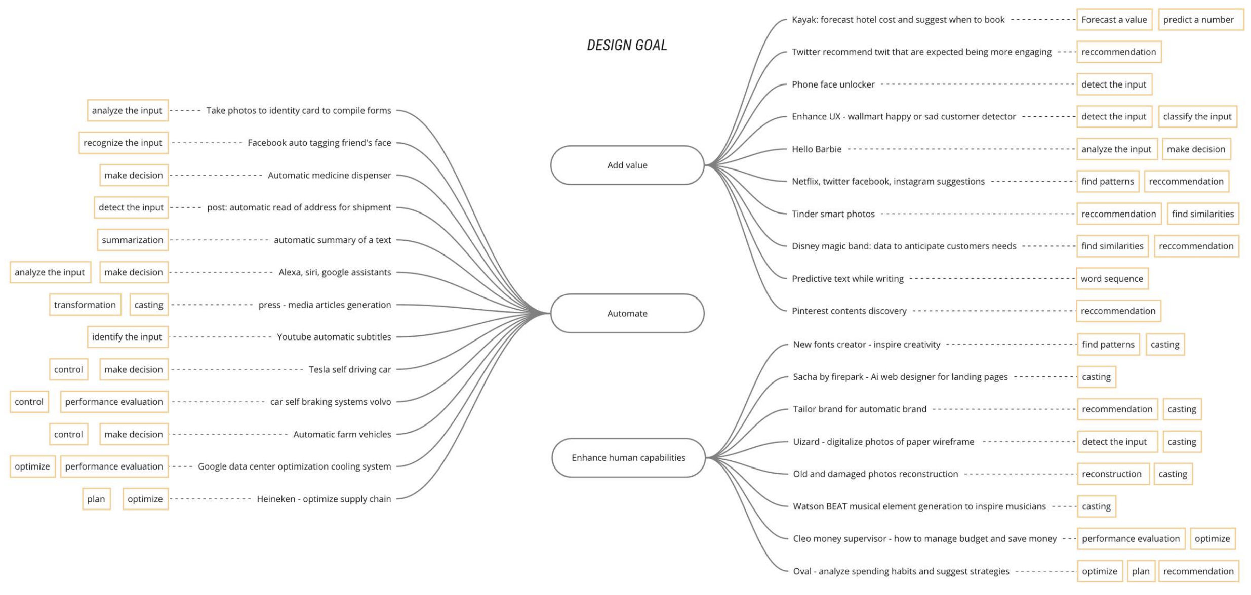 Machine Learning capabilities schema