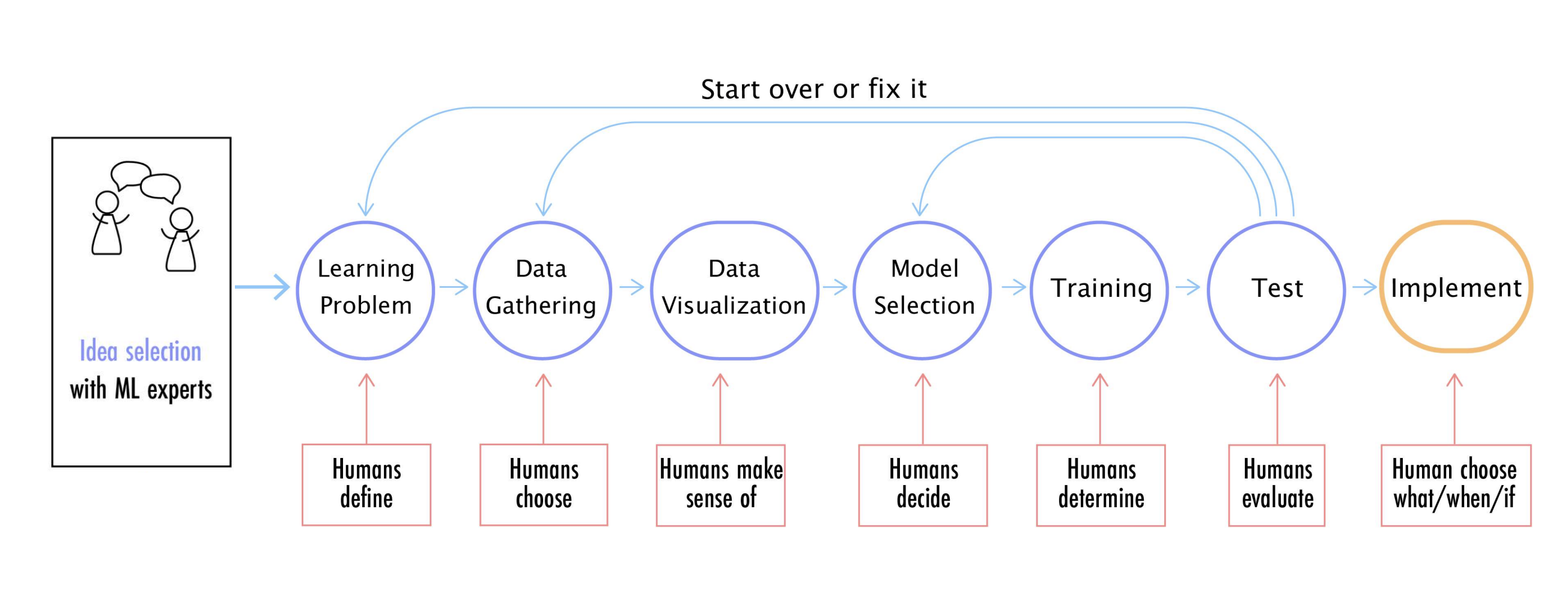 ML process