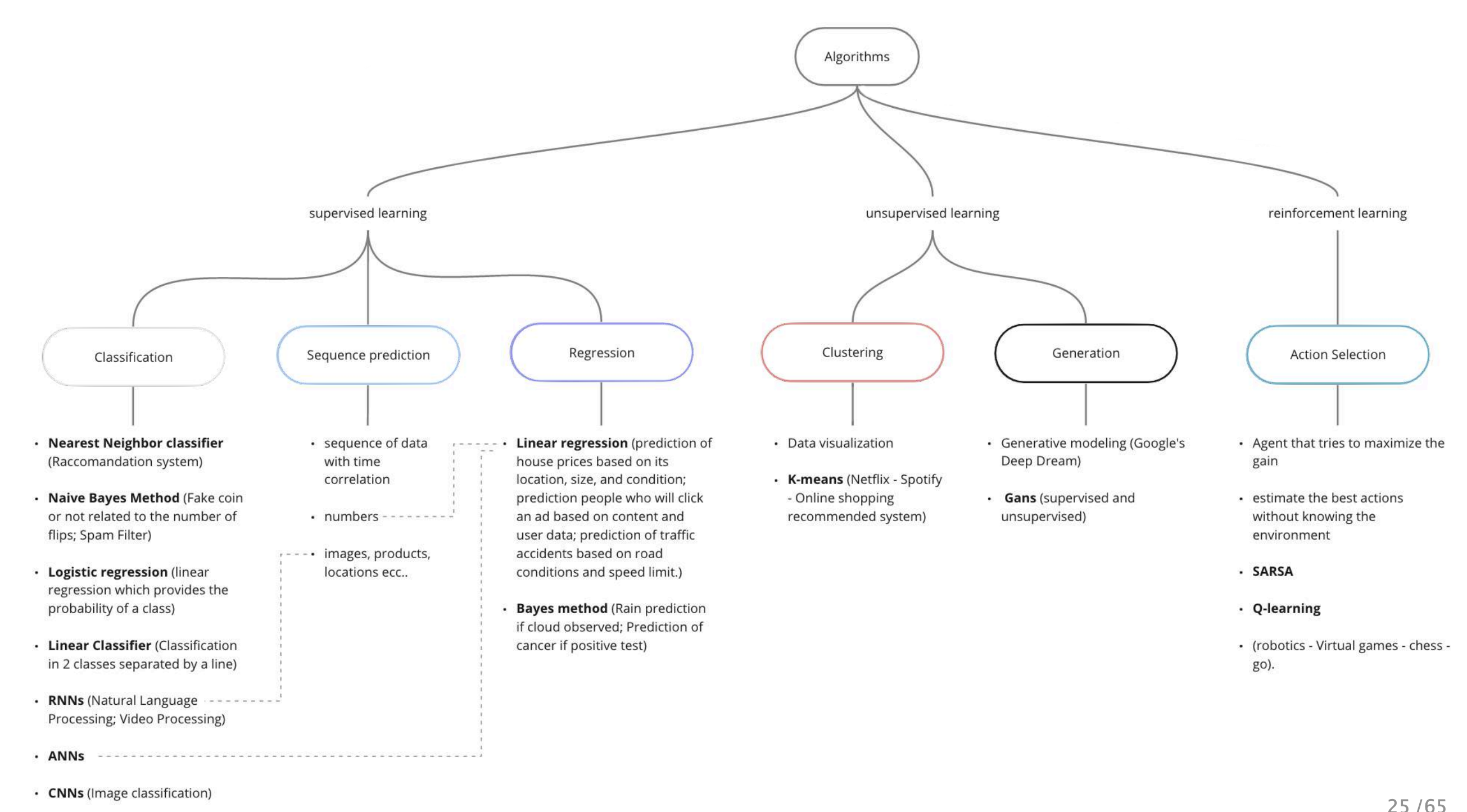 Machine Learning tasks schema