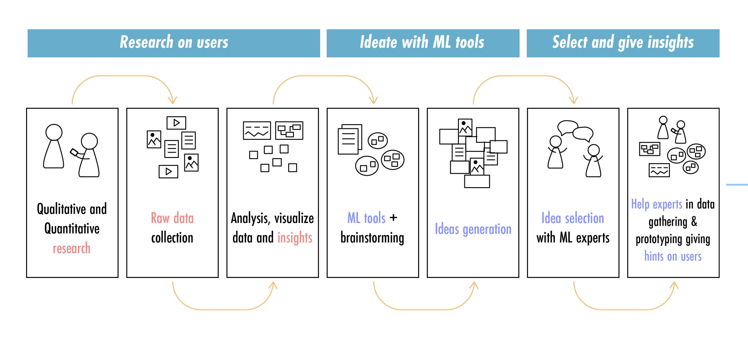 user-centered design process