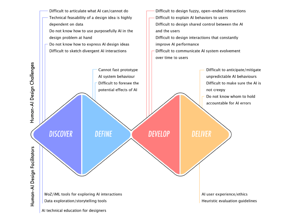 DD design challenges