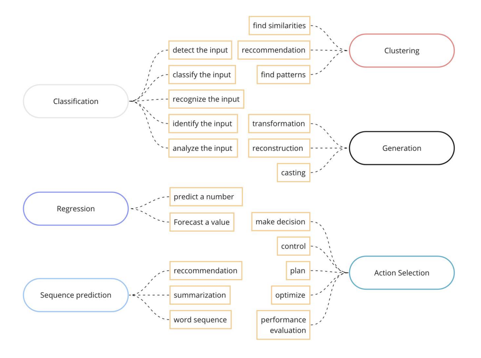 Tasks and Capabilities