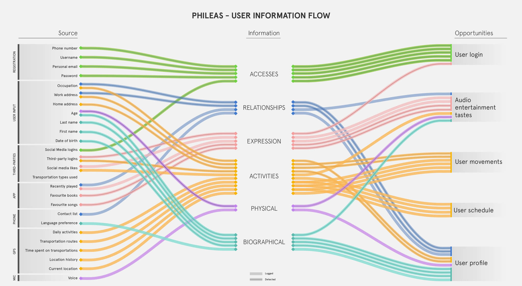 Phyleas3